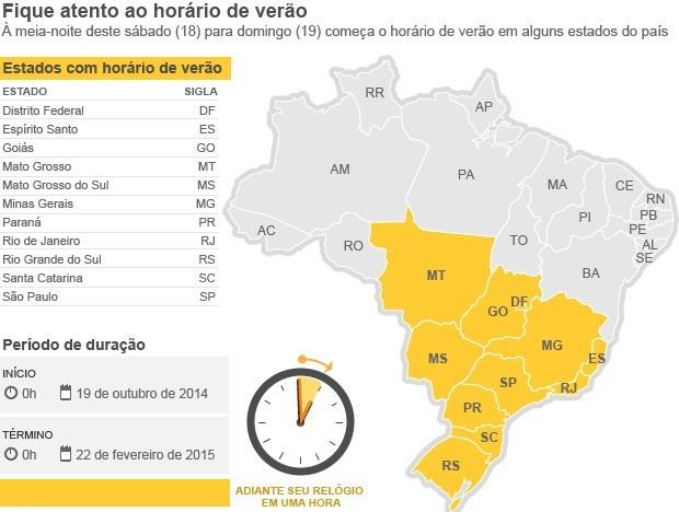 Horário de verão começa nesta Domingo (19) na maioria das regiões e terá duração de 120 dias