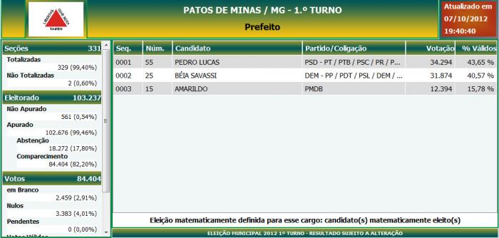 Patos de Minas - Confira os resultados - Prefeito(a)