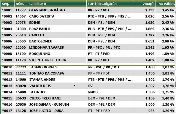 Confira os vereadores que vão ocupar as vagas de Vereador de Patos de Minas