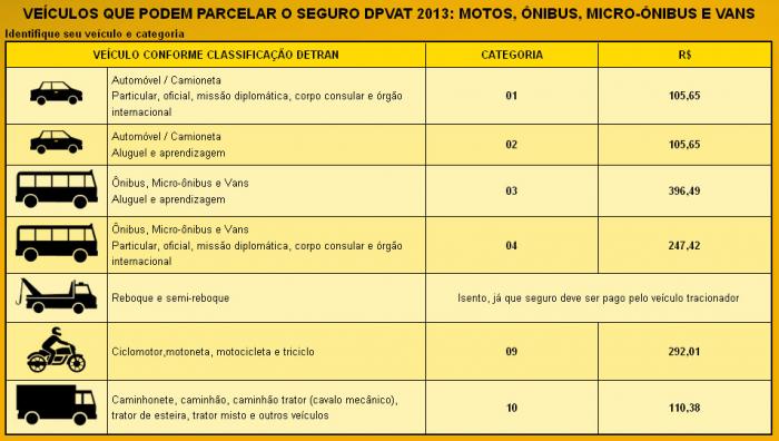 Ônibus, motos e vans podem parcelar seguro DPVAT em 2013