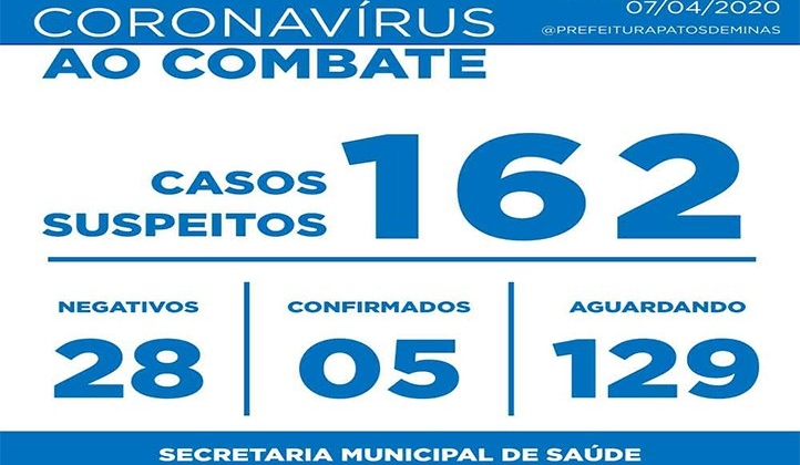 Patos de Minas tem 5 casos confirmados de COVID-19 e 160 aguardam resultado 