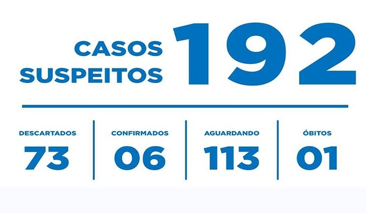 Suspeitos de COVID-19 em Patos de Minas sobem para 192