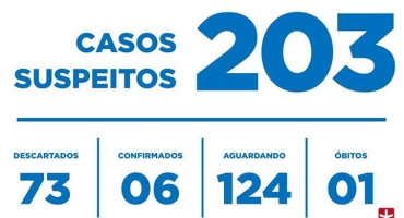 Sobe para 203 o número casos suspeitos de coronavírus em Patos de Minas