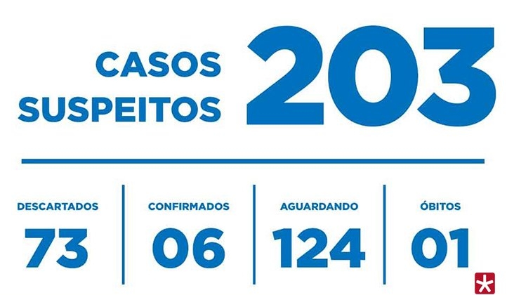 Sobe para 203 o número casos suspeitos de coronavírus em Patos de Minas