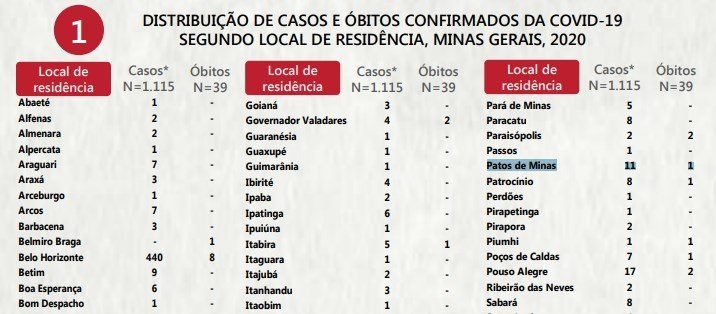 Casos confirmados de COVID-19 mais que dobram em Patos de Minas em uma semana