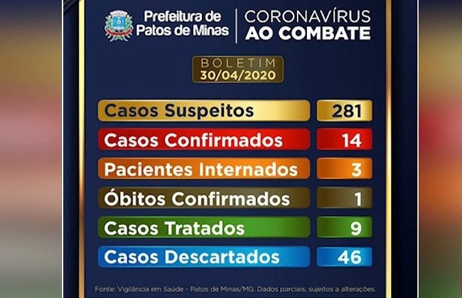 Em menos de 24 horas Patos de Minas confirma  mais três casos de coronavírus