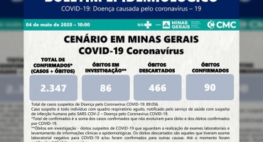 Sobe para 2.347 numero de casos confirmados de coronavírus no estado, 16 deles em Patos de Minas