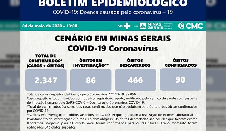 Sobe para 2.347 numero de casos confirmados de coronavírus no estado, 16 deles em Patos de Minas