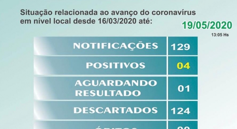 Secretaria de Saúde de Carmo do Paranaíba confirma que cidade está com 4 casos de COVID-19