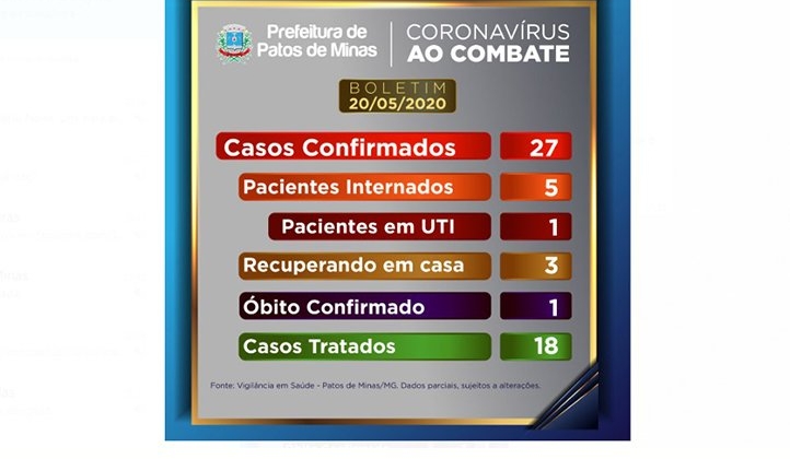 Boletim atualizado: vigilância em Saúde confirma 27 casos de Covid-19 em Patos de Minas