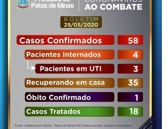 Patos de Minas registra 10 novos casos de COVID-19 nas últimas 24 horas