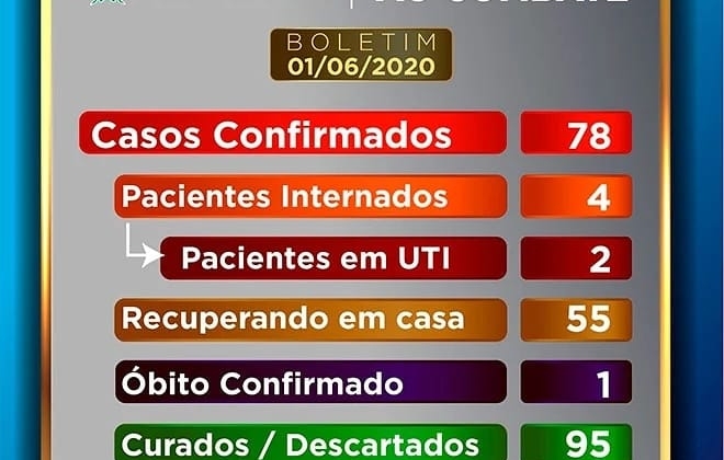 Coronavírus: Patos de Minas chega a 78 confirmações de casos da doença COVID-19