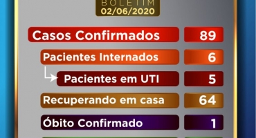 Patos de Minas está com 89 casos positivos da doença COVID-19, sendo que 5 estão na UTI