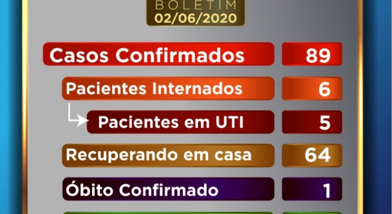 Patos de Minas está com 89 casos positivos da doença COVID-19, sendo que 5 estão na UTI