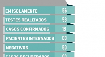 Lagoa formosa regista mais 4 casos de COVID-19 e o município chega a 16 pessoas que testaram positivo