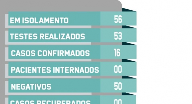 Lagoa formosa regista mais 4 casos de COVID-19 e o município chega a 16 pessoas que testaram positivo