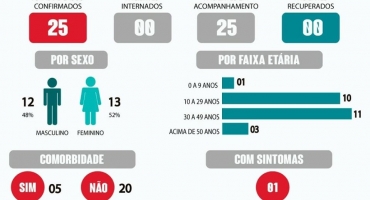 Chega a 25 o número de pessoas que testaram positivo para o coronavírus na cidade de Lagoa Formosa 