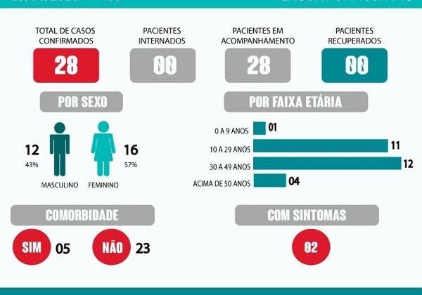 Mais 3 pessoas testam positivo para coronavírus em Lagoa Formosa e total de casos chega a 28