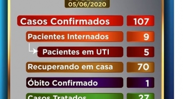 Patos de Minas já tem 107 casos confirmados de COVID-19 e leitos de UTI quase esgotados 