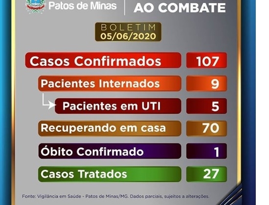 Patos de Minas já tem 107 casos confirmados de COVID-19 e leitos de UTI quase esgotados 