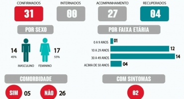 Boletim atualizado: Lagoa Formosa está com 31 casos de pessoas que testaram positivo para o coronavíris