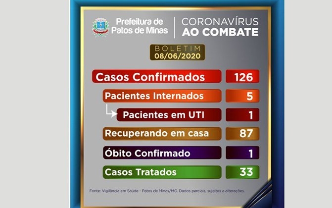 Patos de Minas chega a 126 casos confirmados de coronavírus