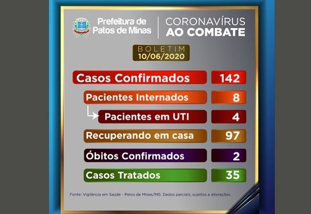 Mais uma pessoa morre por  COVID-19 em Patos de Minas e 90% das UTI’s do Regional estão ocupadas