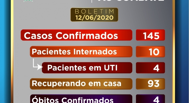 Boletim epidemiológico divulga que Patos de Minas já registrou 4 mortes por COVID-19