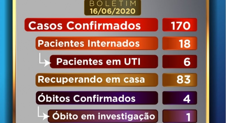 Casos de COVID-19 em Patos de Minas chegam a 170 e 18 pacientes estão internados