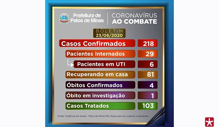 Coronavírus: Patos de Minas chega a 218 casos positivos da doença