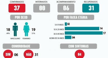 COVID-19: três profissionais da área da saúde testam positivo em Lagoa Formosa e casos na cidade chegam a 37