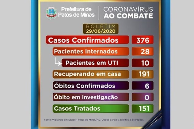 Sobe para 6 o número de pessoas que morreram com COVID-19 em Patos de Minas Sobe para 6 o número de pessoas que morreram com COVID-19 em Patos de Minas