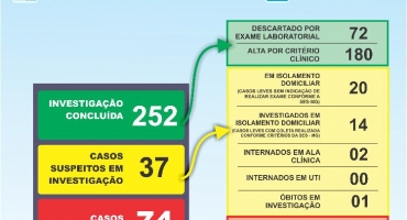 Carmo do Paranaíba está com 74 casos confirmados de COVID-19