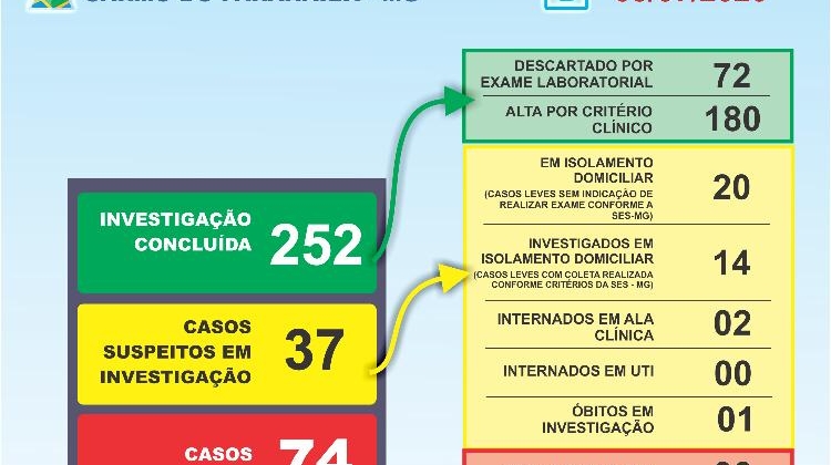 Carmo do Paranaíba está com 74 casos confirmados de COVID-19