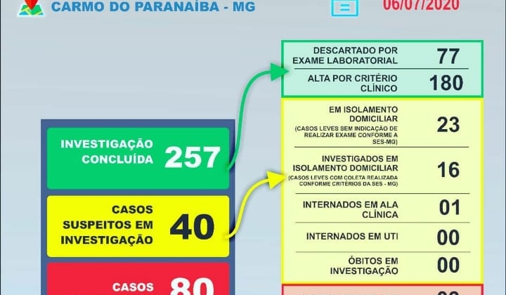 Carmo do Paranaíba confirma segunda morte por COVID-19 Carmo do Paranaíba confirma segunda morte por COVID-19