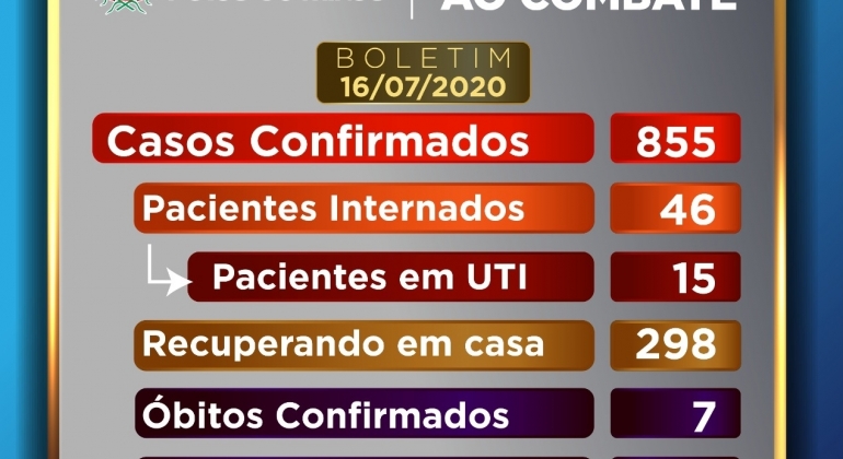 Patos de Minas se aproxima de mil casos de COVID-19 e 12 mortes são investigadas