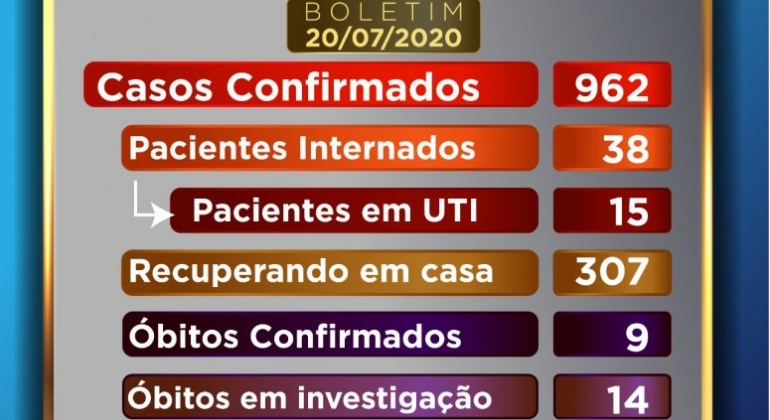  Mortes causadas por COVID-19 em investigação continuam aumentando em patos de minas