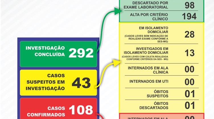 Carmo do Paranaíba confirma que três pessoas já morreram na cidade vítimas da COVID-19