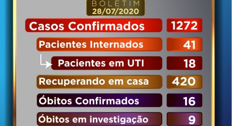 Chega a 1.272 o número de casos confirmados de Covid-19 em Patos de Minas