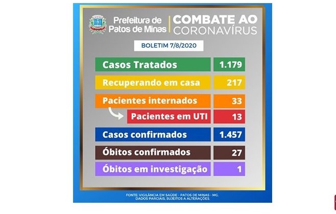 Patos de Minas já registrou 27 mortes por COVID-19