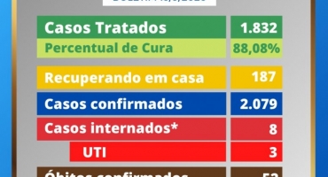 COVID-19: Patos de Minas já registrou 2.079 casos da doença, mas 1832 já foram tratados 