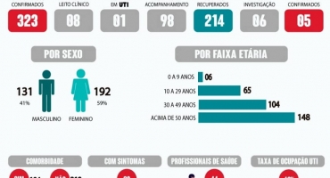 Lagoa Formosa: mudança no protocolo para constatação de óbitos pela COVID-19 confirma apenas 5 mortes na cidade 