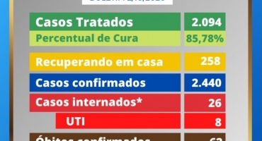 Patos de Minas registra mais quatro mortes por COVID-19 e total de óbitos chega a 62