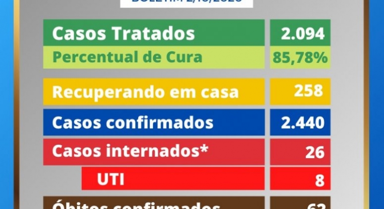 Patos de Minas registra mais quatro mortes por COVID-19 e total de óbitos chega a 62