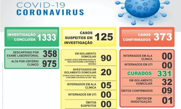 Carmo do Paranaíba confirma mais 13 casos do novo coronavírus em 24 horas 
