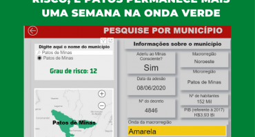 Microrregião fica no limite do grau de risco, e Patos de Minas segue na onda verde