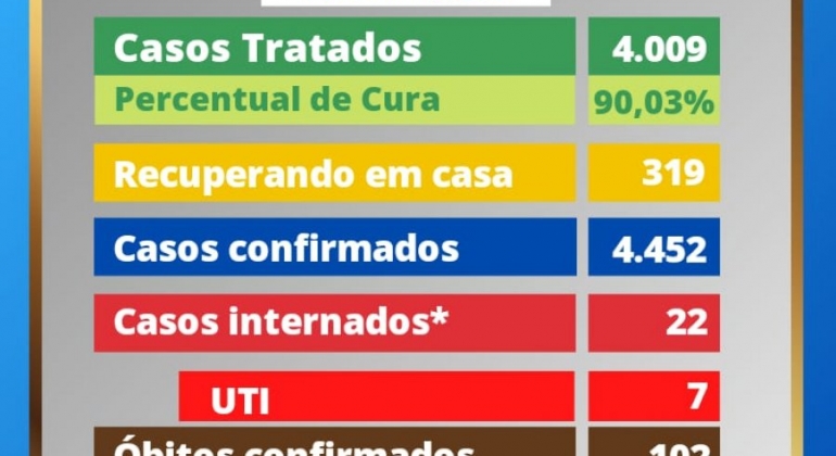 Vigilância registra 83 novos casos de coronavírus nas últimas 24 horas em Patos de Minas