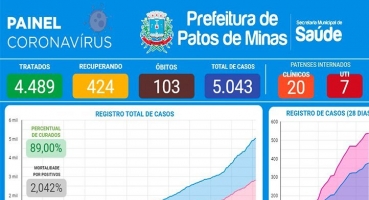 103 pessoas morreram em Patos de Minas em decorrência da COVID-19