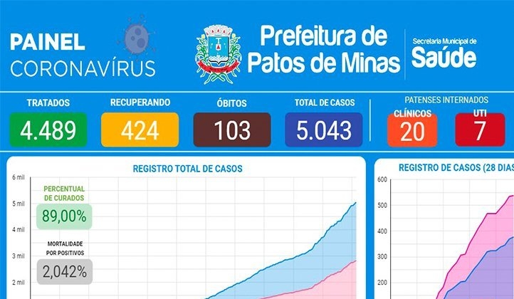 103 pessoas morreram em Patos de Minas em decorrência da COVID-19