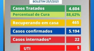 Patos de Minas registra número recorde de pessoas diagnosticadas com COVID-19 em um único dia 